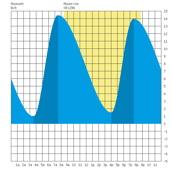 Kvichak tide chart for Friday, March 20, 2026