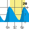 Kvichak tide chart for Friday, March 20, 2026