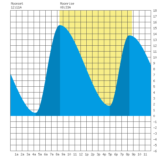 Kvichak tide chart for Saturday, March 21, 2026
