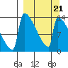 Kvichak tide chart for Saturday, March 21, 2026