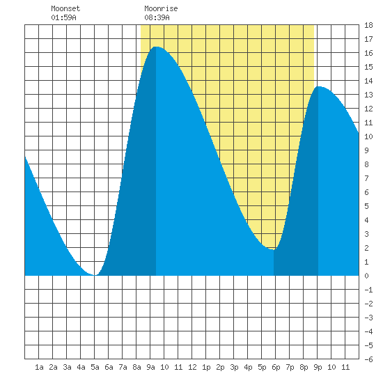Kvichak tide chart for Sunday, March 22, 2026