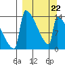 Kvichak tide chart for Sunday, March 22, 2026