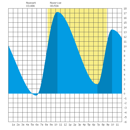 Kvichak tide chart for Monday, March 23, 2026