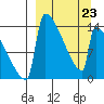 Kvichak tide chart for Monday, March 23, 2026