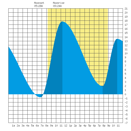 Kvichak tide chart for Tuesday, March 24, 2026