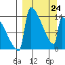 Kvichak tide chart for Tuesday, March 24, 2026