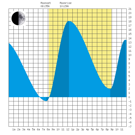 Kvichak tide chart for Wednesday, March 25, 2026