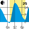Kvichak tide chart for Wednesday, March 25, 2026