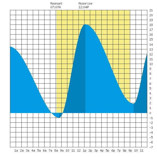 Kvichak tide chart for Thursday, March 26, 2026