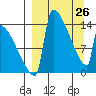 Kvichak tide chart for Thursday, March 26, 2026