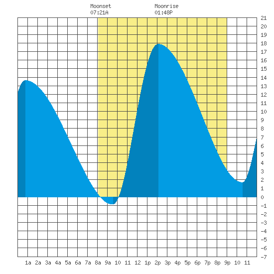 Kvichak tide chart for Friday, March 27, 2026