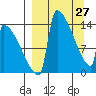 Kvichak tide chart for Friday, March 27, 2026
