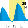 Kvichak tide chart for Saturday, March 28, 2026