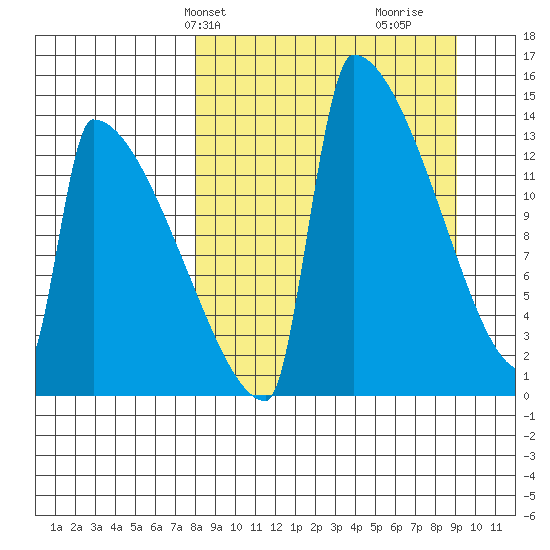 Kvichak tide chart for Sunday, March 29, 2026