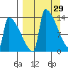 Kvichak tide chart for Sunday, March 29, 2026