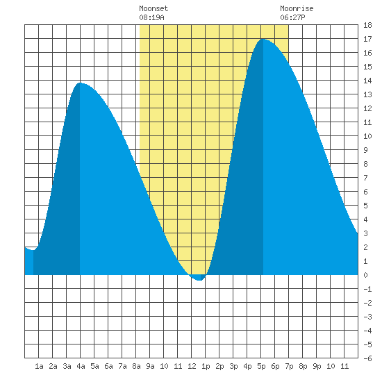 Kvichak tide chart for Monday, March 2, 2026