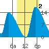 Kvichak tide chart for Monday, March 2, 2026