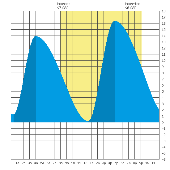 Kvichak tide chart for Monday, March 30, 2026