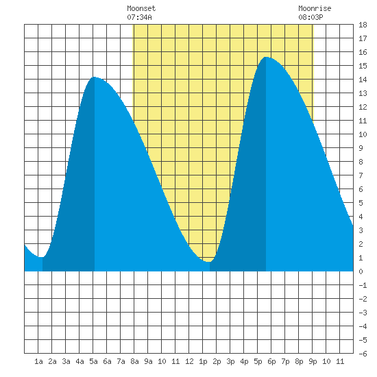 Kvichak tide chart for Tuesday, March 31, 2026