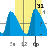 Kvichak tide chart for Tuesday, March 31, 2026
