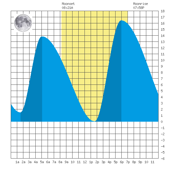 Kvichak tide chart for Tuesday, March 3, 2026
