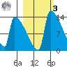 Kvichak tide chart for Tuesday, March 3, 2026
