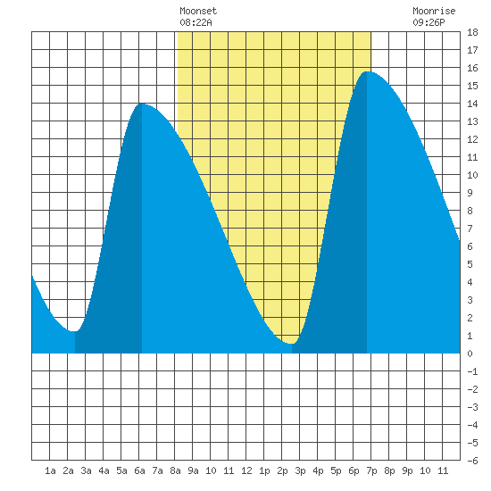 Kvichak tide chart for Wednesday, March 4, 2026