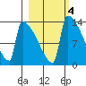 Kvichak tide chart for Wednesday, March 4, 2026