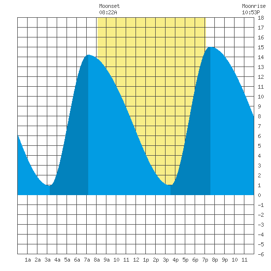 Kvichak tide chart for Thursday, March 5, 2026