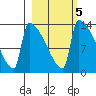 Kvichak tide chart for Thursday, March 5, 2026