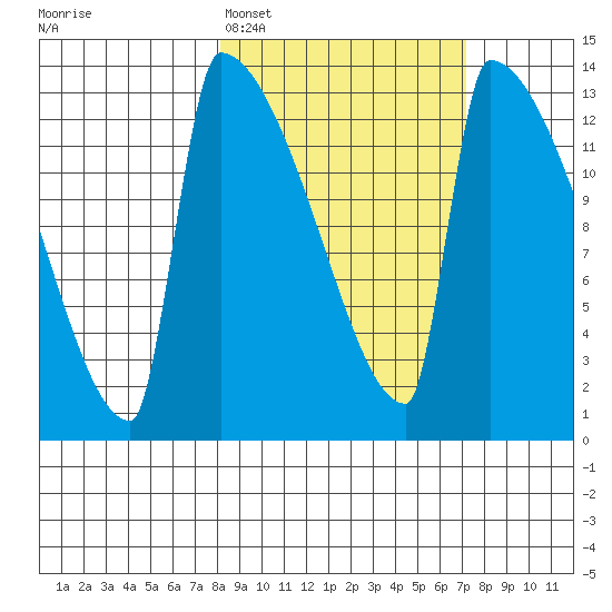 Kvichak tide chart for Friday, March 6, 2026