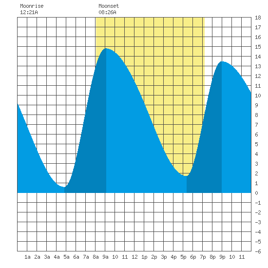 Kvichak tide chart for Saturday, March 7, 2026