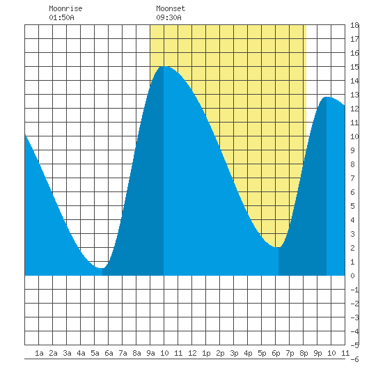 Kvichak tide chart for Sunday, March 8, 2026