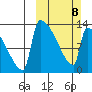 Kvichak tide chart for Sunday, March 8, 2026