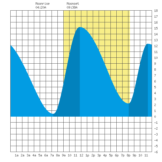Kvichak tide chart for Monday, March 9, 2026