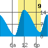 Kvichak tide chart for Monday, March 9, 2026