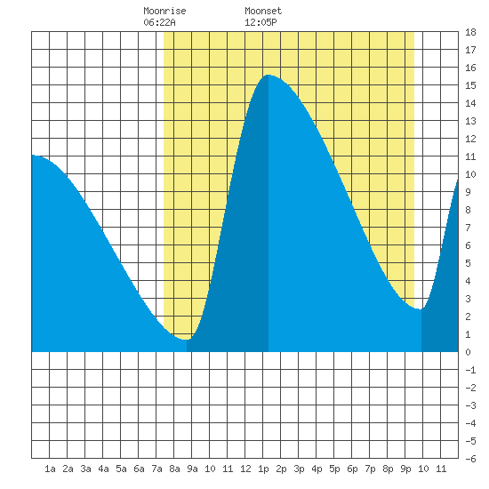 Kvichak tide chart for Friday, April 10, 2026