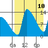 Kvichak tide chart for Friday, April 10, 2026