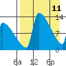 Kvichak tide chart for Saturday, April 11, 2026
