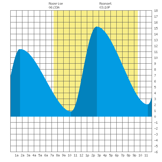 Kvichak tide chart for Sunday, April 12, 2026