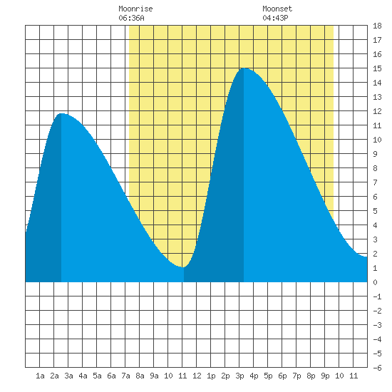 Kvichak tide chart for Monday, April 13, 2026