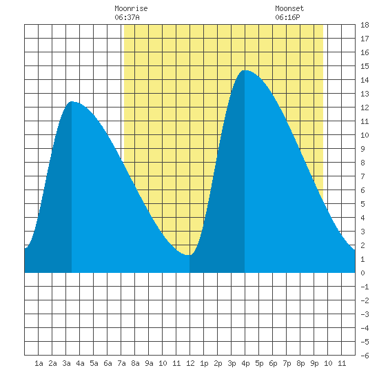 Kvichak tide chart for Tuesday, April 14, 2026