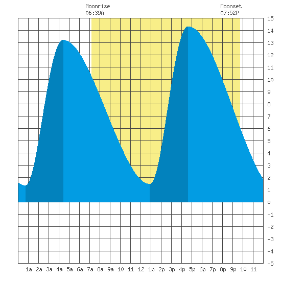 Kvichak tide chart for Wednesday, April 15, 2026