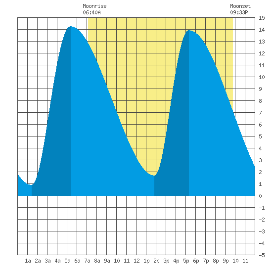 Kvichak tide chart for Thursday, April 16, 2026