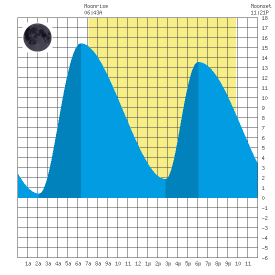 Kvichak tide chart for Friday, April 17, 2026