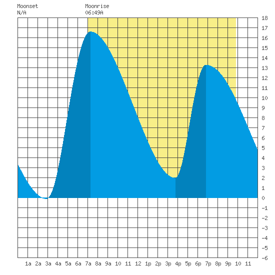 Kvichak tide chart for Saturday, April 18, 2026