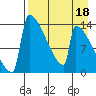 Kvichak tide chart for Saturday, April 18, 2026