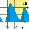 Kvichak tide chart for Sunday, April 19, 2026