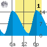 Kvichak tide chart for Wednesday, April 1, 2026