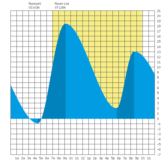 Kvichak tide chart for Monday, April 20, 2026